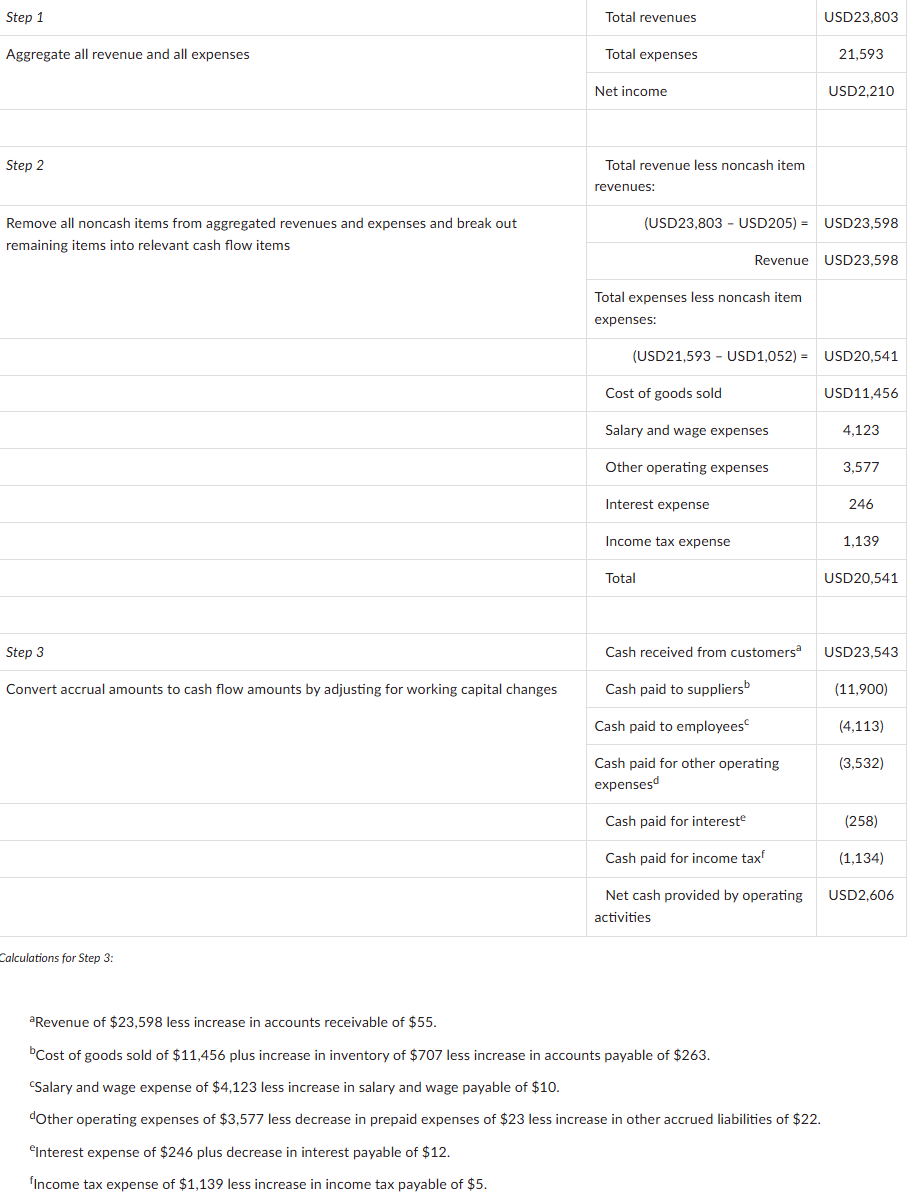 When a company only discloses the indirect method, an analyst wanting to review trends in direct-format cash receipts/payments can convert indirect-method operating cash flow to direct-format; accuracy depends on the adjustment data available in published reports, but the method is sufficiently accurate for most analytical purposes. Three steps: (1) disaggregate net income back into total revenues and total expenses; (2) remove non-operating items (e.g., a gain on asset sale) from revenues and non-cash items (e.g., depreciation) from expenses, then break the remaining expenses into their individual categories (COGS, salary/wages, other operating expenses, interest, income tax); (3) convert each accrual-basis revenue/expense category into a cash flow amount by adjusting for the change in its associated working capital account — the same accrual-to-cash adjustment logic used for cash received from customers, cash paid to suppliers, employees, other operating expenses, interest, and income taxes. The Step 3 results are the direct-format line items, which sum to the same net cash from operating activities as the indirect method.