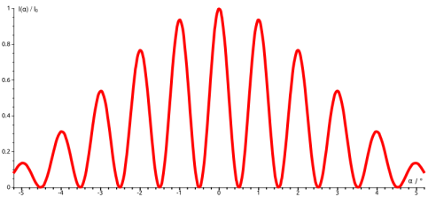 <ul><li><p>all fringes are equal width</p></li><li><p>central fringe (order of maximum = 0) has maximum intensity, decreasing for subsequent fringes</p></li></ul><p></p>