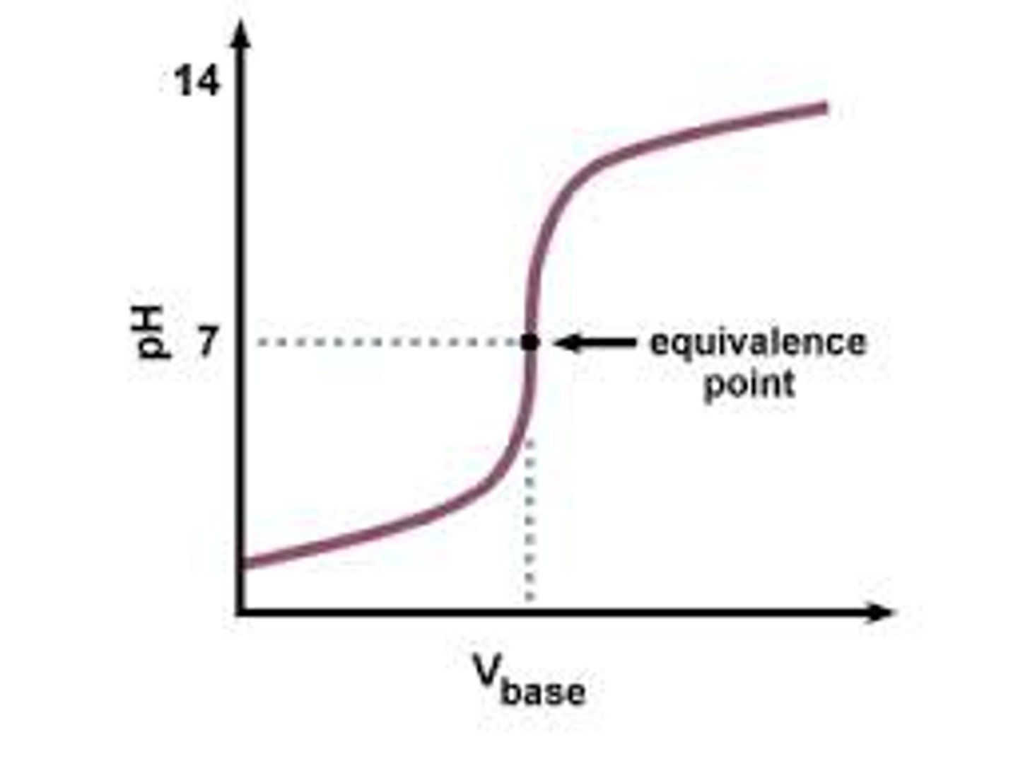 <p>inflection point of the titration curve (nearly vertical)</p><p>The point in the titration when exactly enough base has been added to neutralize all the weak acid that was initially present or vice versa</p><p>only products of the balanced chemical EQ are present at this point: buffering capacity reached.</p>