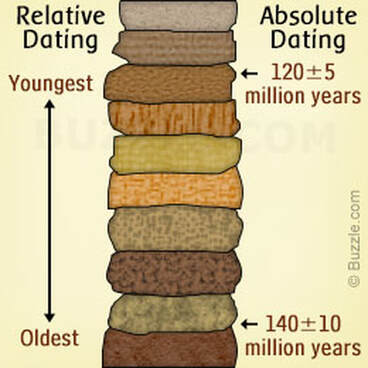 <p>What is the difference between relative age and absolute age?</p>