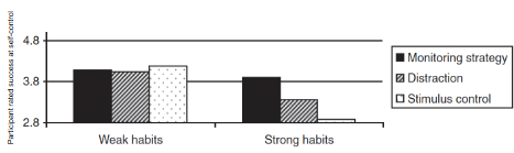 <p>data suggests vigilant monitoring is most effective for breaking strong habits (over and above stimulus control + distraction)</p><ul><li><p>at odds with Woods’ findings of changing circumstances → means if changing context isn’t viable, vigilant monitoring = effective strategy as people may not be able to identify cues that underlie habits</p></li></ul><p></p>