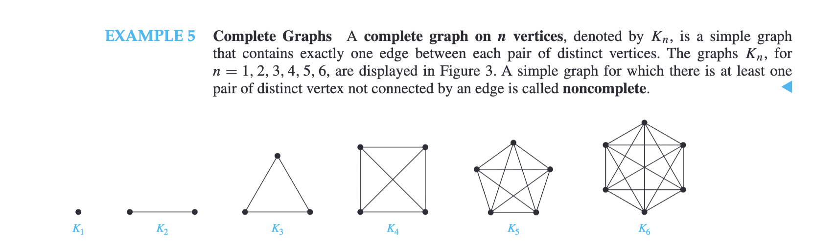 <p>Complete Graph </p>