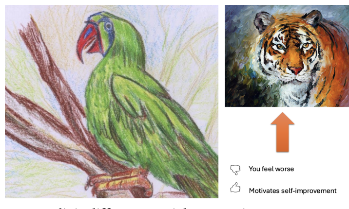 <ul><li><p>You feel worse</p></li><li><p>Motivates self-improvement</p></li></ul><p></p><ul><li><p><span style="background-color: transparent;">Upward social comparison, someone did something better then you</span></p></li><li><p><span style="background-color: transparent;">Feel worse about yourself&nbsp;</span></p></li><li><p><span style="background-color: transparent;">Motivate self-improvement, incorporate texture&nbsp;</span></p></li></ul><p><br></p><ul><li><p><span style="background-color: transparent;">Make social comparison all the time</span></p></li><li><p><span style="background-color: transparent;">Some tend to make more upwards, some more downward&nbsp;</span></p></li></ul><p><br></p><p></p>