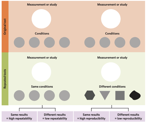 <p><span style="background-color: transparent;"><strong>Repeatability</strong>: the extent to which measurements or studies produce the same results when carried out under identical conditions within a short period of time.&nbsp; If results can be reproduced by different researchers with different methods of measurement, measuring instrument, location, time /culture, the results are called true findings. For example, if one research team determined one set of findings and the second research team determined a different set of findings from a similar investigation, then OG results are not reproduced. May be due to an error in one of the studies or an undetected difference in the way the second study was conducted, which should be considered before determining the overall credibility of the investigation.&nbsp;</span></p><p><span style="background-color: transparent;"><strong>Reproducibility:</strong> is extent to which measurements or studies produce the same results when repeated under different conditions.&nbsp; A study can be considered in terms of whether it is replicable, or whether it lacks credibility because it is irreplicable. If results from a study are to be meaningful, they should be reproducible and replicable, with the same findings being determined when the study is reproduced or replicated under different conditions by a different researcher.</span></p><p><span style="background-color: transparent;"><strong>Repeatability measures the consistency of results produced by the same team, using the same methods and equipment, in a short timeframe</strong></span><span><strong>. Reproducibility measures if independent researchers can obtain the same results using different teams, instruments, or locations. Essentially, </strong></span><span style="background-color: transparent;"><strong>repeatability tests consistency, while reproducibility tests verification</strong></span><span><strong>.</strong></span></p>