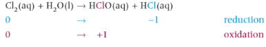 <p>It reacts in a disproportionate reaction where chlorine is both oxidised and reduced </p><p>Note:</p><p></p><p>Chlorine reacts in a similar way with sodium hydroxide</p>