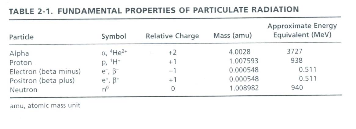 <p>-not electromagnetic radiation</p><p>-but can have similar effects on atoms and nuclei (excitation)</p>