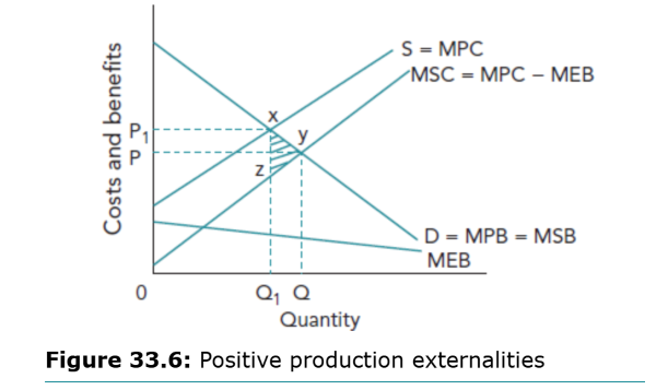 <p>• Production creates external benefits (MEB), so MSC < MPC.<br />
• Market output is where MPC = MPB, causing underproduction (Q₁ < Q).<br />
• The socially optimal output is where MSB = MSC.<br />
• Underproduction results in deadweight welfare loss from missed social benefits.</p>