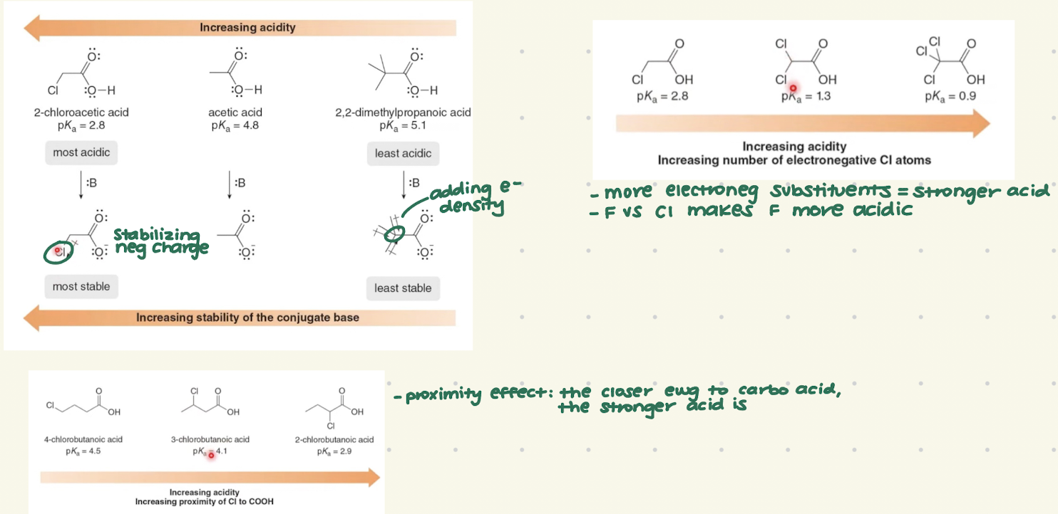 <ul><li><p>EWG stabilize base, so conj acid is stronger acid</p></li><li><p>more electroneg substituents make stronger acid (ex F vs Cl, F will make more acidic)</p></li><li><p>proximity effect: the closer the EWG to carbo acid, the stronger the acid is</p></li></ul><p></p>