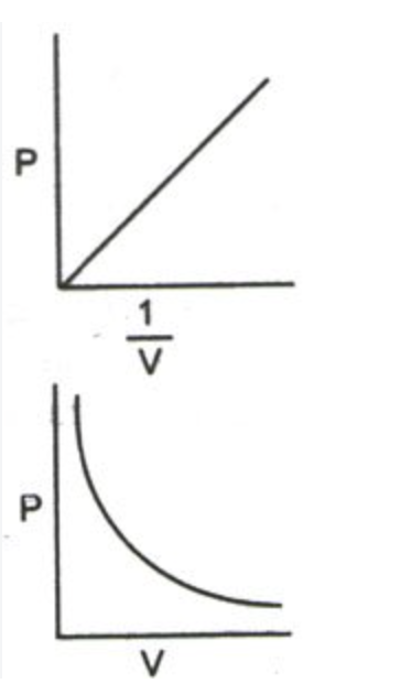 <p>The pressure of a fixed mass of gas is <strong>inversely proportional </strong>to the volume if the <strong>temperature is constant</strong></p><p>P ∝ 1/V (P<sub>1</sub>V<sub>1 </sub>= P<sub>2</sub>V<sub>2</sub>)</p>
