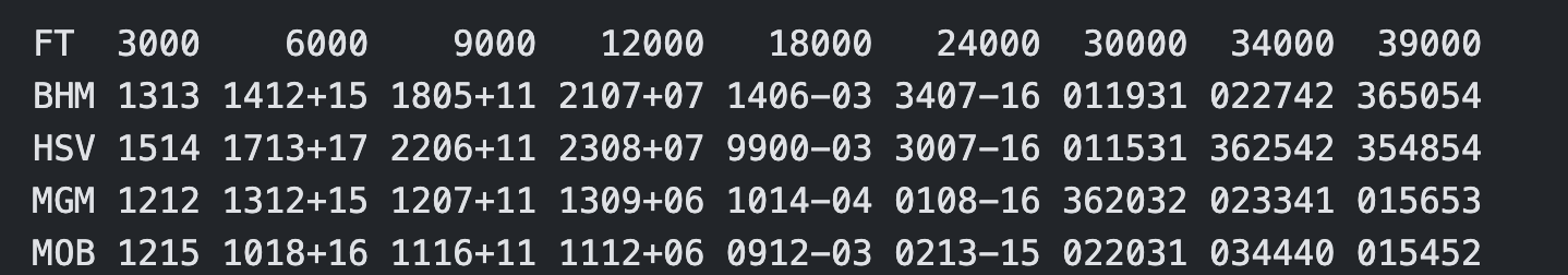 <p>In this example FB, what is the pertinent information from:</p><ol><li><p>HSV at 6000’</p></li><li><p>MGM at 39,000’</p></li><li><p>MOB at 3000’</p></li></ol><p>NOTE: The order of the measurements goes:</p><p>3000 6000 9000 12000 18000 24000 30000 34000 39000</p>