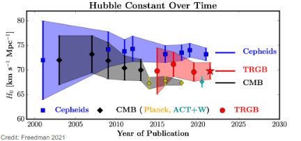 <p>The different ways to measure the Hubble constant gave basically the same answer, however, as these methods got more precise, they stopped agreeing within their uncertainties</p><ul><li><p>Also known as the “Crisis in Cosmology”</p></li></ul><p></p>