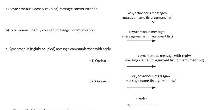 <p>asynchronous: shown with open arrowhead, allow sender to continue without waiting for reply or completion.</p><p>synchronous: shown with filled arrowhead, required sender to wait for completion, with or without a reply.</p>