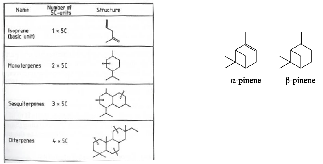 <ul><li><p>Terpenes &amp; their derivatives are widespread in plant kingdom.</p></li><li><p>Many fragrant, odoriferous, &amp; flavoured substances of flowers &amp; spices belong in this group</p></li><li><p>Terpenes classified according to number of building units as;</p><ul><li><p>monoterpenes (2 units)</p></li><li><p>sesquiterpenes (3 units)</p></li><li><p>diterpenes (4 units)</p></li><li><p>seterterpenes (5 units)</p></li><li><p>Triterpenes (6 units)</p></li></ul></li><li><p>Isoprene units linked according to isoprene rule; tail of one unit linked head of next</p></li><li><p>Most are linked intramolecularly to form 1< rings</p></li><li><p>Cyclisation causes removal and/or damage of double bonds</p></li></ul><p></p>