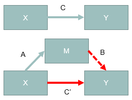 <p>M is a partial mediator</p>