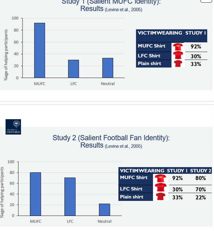 <ul><li><p>study of ‘football clubs and their fans’</p><ul><li><p>study 1 = social identity as ManU supporter made salient</p></li><li><p>study 2 = inclusive identity as gootball fan made salient</p></li></ul></li><li><p>participants asked to walk to another building</p></li><li><p>saw a jogger trip and fall, cluthing ankle in apparent pain</p></li><li><p>reponses to incident recorded by concealed observers</p></li></ul><p></p>