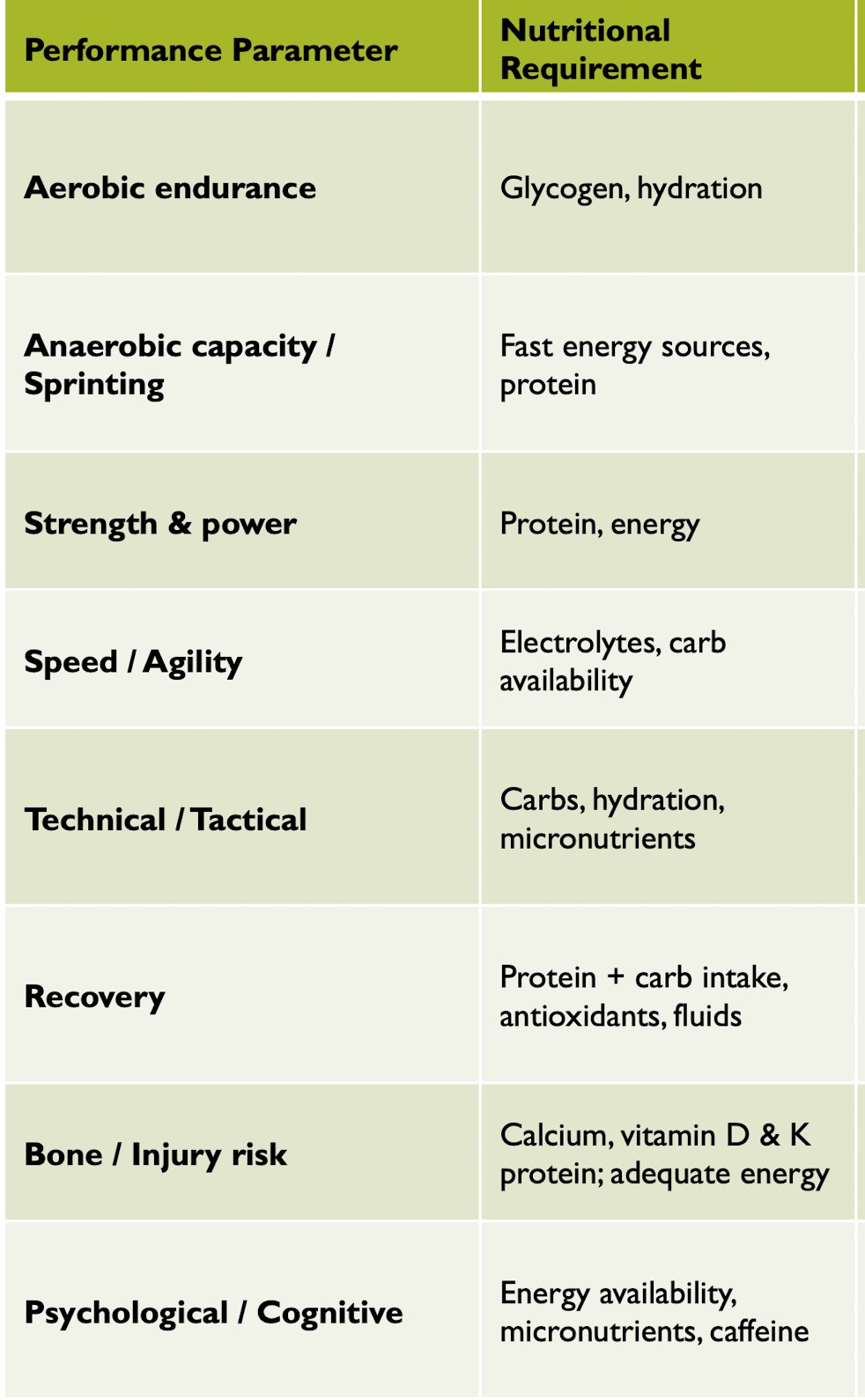 <ol><li><p>Aerobic endurance: glycogen, hydration</p></li><li><p>Anaerobic capacity: fast energy sources, protein</p></li><li><p>Strength/power: Protein for muscle repair, sufficient energy</p></li><li><p><u>Concussion management</u><strong><u>:</u> creatine, omegas, hydration, energy, ocular health</strong></p><p></p></li></ol><p></p>