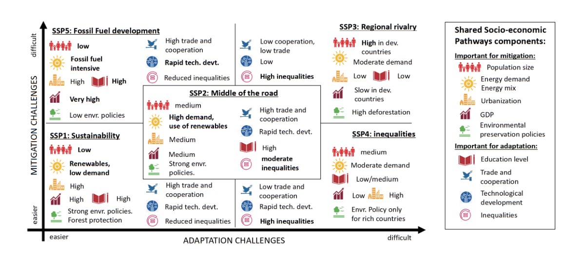 <p>PQS10.22. UNDERSTAND different climate change scenarios are and how they are connected to socioeconomics, energy &amp; land use, emissions, climate change, and climate impacts<br><br>What are distinctive features of scenario with <strong>low adaptation</strong> challenges? Choose all that apply.</p>