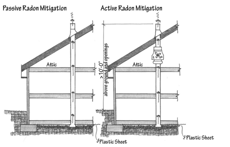 <p>Passive systems do not have a fan and use a plastic tube that extends from below slab up through roof.</p><p>Active systems use a fan that pulls air from below through a plastic pipe from below ground up through roof to air.</p>