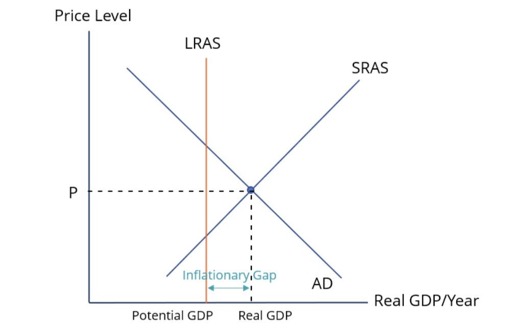 <p>Economy is at equilibrium at a level of output > than full employment level of output, increases scarce + labour capital</p>