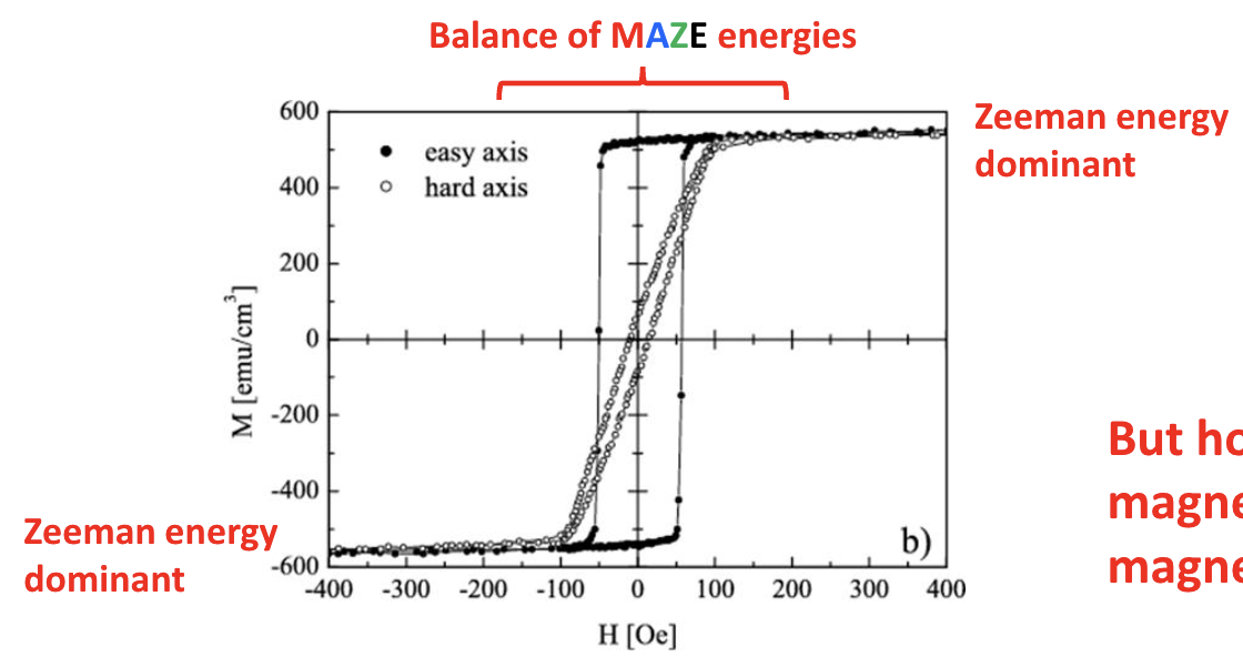 <p><strong>Z</strong>eeman Energy</p><ul><li><p><span><strong>Interaction of magnetic moments with external applied fields</strong></span></p></li></ul><ul><li><p>The interaction of a magnet with external magnetic fields</p></li><li><p><strong>High energy</strong> if field is <strong>antiparallel</strong> to field magnetisation</p></li><li><p><strong>Low energy</strong> if field is <strong>parallel</strong> to field magnetisation</p></li><li><p>At high magnetic fields, Zeeman Energy dictates the magnet’s behaviour</p></li></ul><p></p>