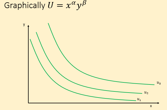 <ul><li><p>completeness </p></li><li><p>non satiation </p></li><li><p>diminishing marginal rate of substitution </p></li><li><p>transitivity </p></li></ul><p></p>