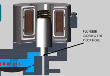<ul><li><p>generate motion</p></li><li><p>store energy (inductor)</p></li><li><p>control magnetic fields</p></li><li><p>sense signals</p></li></ul><p>(solenoid valve to control rocket engine)</p>