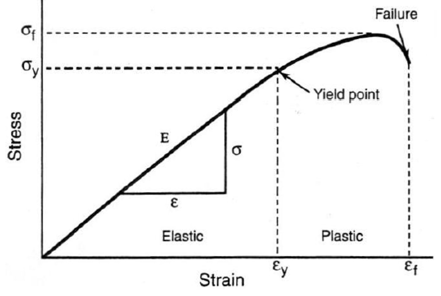 <p>Elastic region - physiological range</p><p>Tension increases linearly</p><p>Yield point separates elastic and plastic regions</p><p>Plastic region - Approaches failure point</p><p>Greater slope = greater stiffness</p>