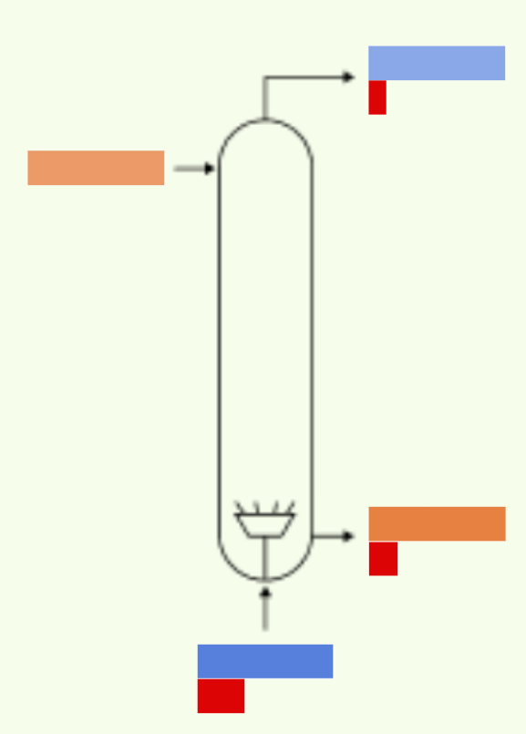 <p>A separation process unit that transfers unwanted components from a vapor stream to a liquid stream, making the former more pure and the latter less pure; the incoming vapor and outgoing liquid streams may be in VLE</p>
