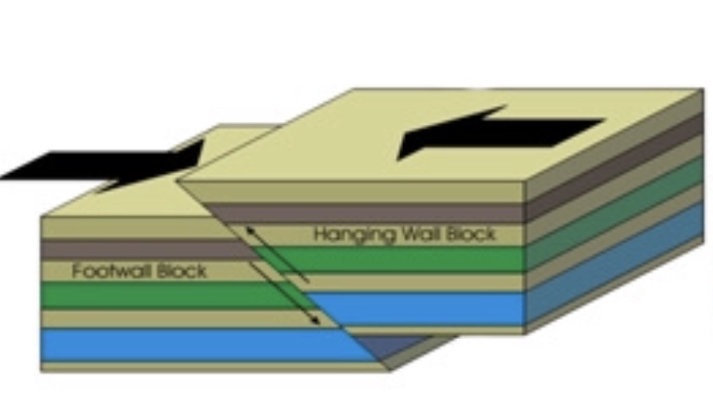 <p>hanging wall moves up</p>