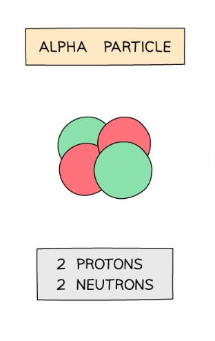 <ul><li><p>Charge: +2</p></li><li><p>Type: the same as a helium nucleus (they both have 2 neutrons and 2 protons)</p></li><li><p>Size and speed: large, heavy and slow</p></li><li><p>Ionising ability: highly ionising (produce ions from atoms)</p></li><li><p>Penetrating power: weakly penetrating (stopped by a sheet of paper)</p></li><li><p>Deflection: slightly deflected by electric and magnetic fields</p></li></ul><p></p>