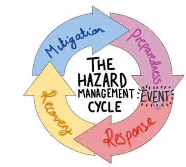 <ul><li><p><strong>Preparedness</strong> - Being ready for an event to occur (public awareness &amp; training)</p></li><li><p><strong>Response</strong> - Immediate action taken after an event (evacuation &amp; medical assistance)</p></li><li><p><strong>Recovery</strong> - Long-term responses (reconstruction)</p></li><li><p><strong>Mitigation</strong> - Strategies to lessen effects of another hazard (warning signals &amp; observatories) </p></li></ul><p></p>