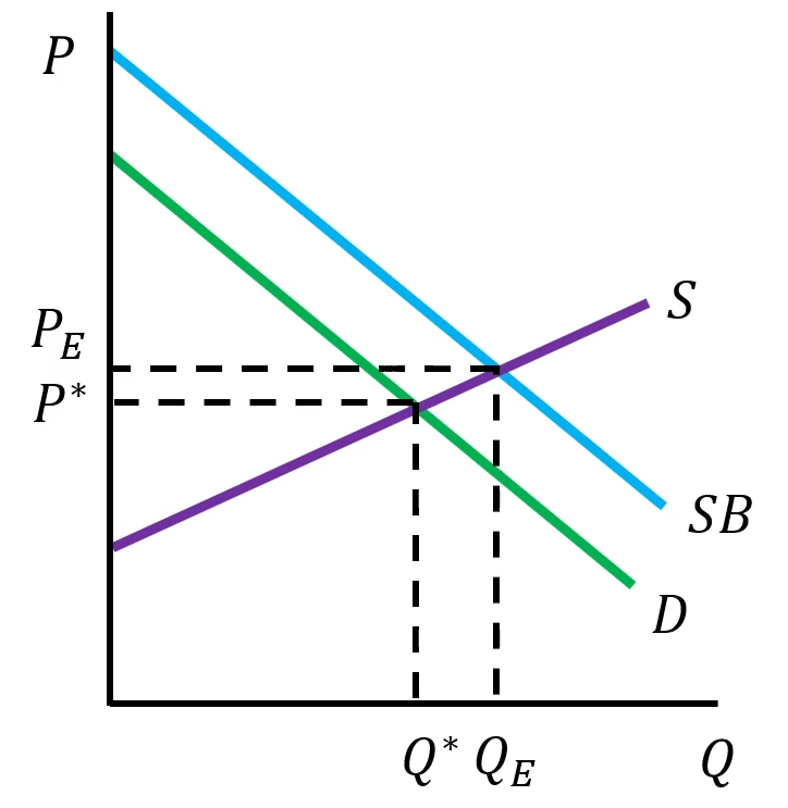 <ul><li><p>When a positive externality is present, the social benefit (SB) of consuming a good is higher than the private benefit as represented by the demand curve</p></li><li><p>The socially optimal quantity (Qe) is more than Q*. Goods with positive externalities are underprovided in a free market</p></li></ul><p></p>