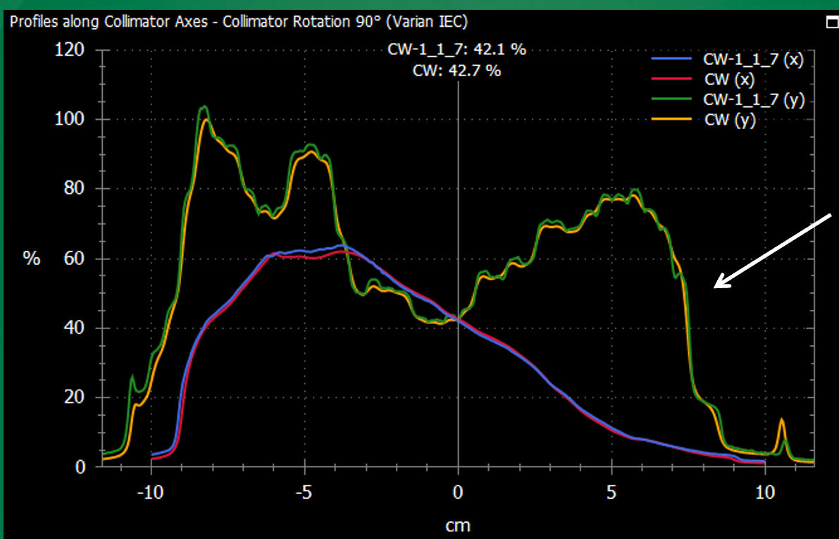 <p>How can apparent discrepancies in dose profiles sometimes be resolved?</p>