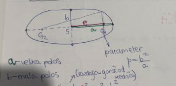 <p><span>a</span> je velika polos, <span>b</span> pa mala polos.</p>