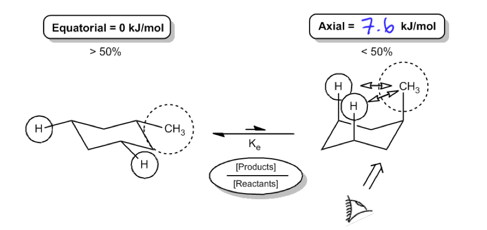 <p>☐ treat each axial substituent as adding an energy penalty</p><p>☐ use known axial-versus-equatorial preferences from monosubstituted cyclohexanes</p><p>☐ add the penalties for all axial substituents in a chair</p><p>☐ the chair with the smaller total axial penalty is predicted to be more stable</p><p>☐ this is an estimate based on conformational analysis</p><p>image</p>