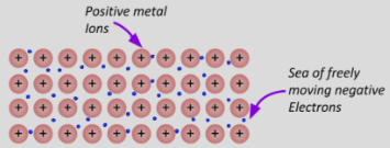 <ul><li><p>high MP and BP</p></li><li><p>can conduct heat and electricity in solid phase (due to mobile electrons)</p></li><li><p>Shiny (luster), malleable, and ductile <em>(can be stretched into a thin wire without breaking)</em></p></li><li><p>Metallic oxides are ionic and basic</p></li><li><p>Form lattices of cations and depolarized electrons</p></li></ul><p></p>