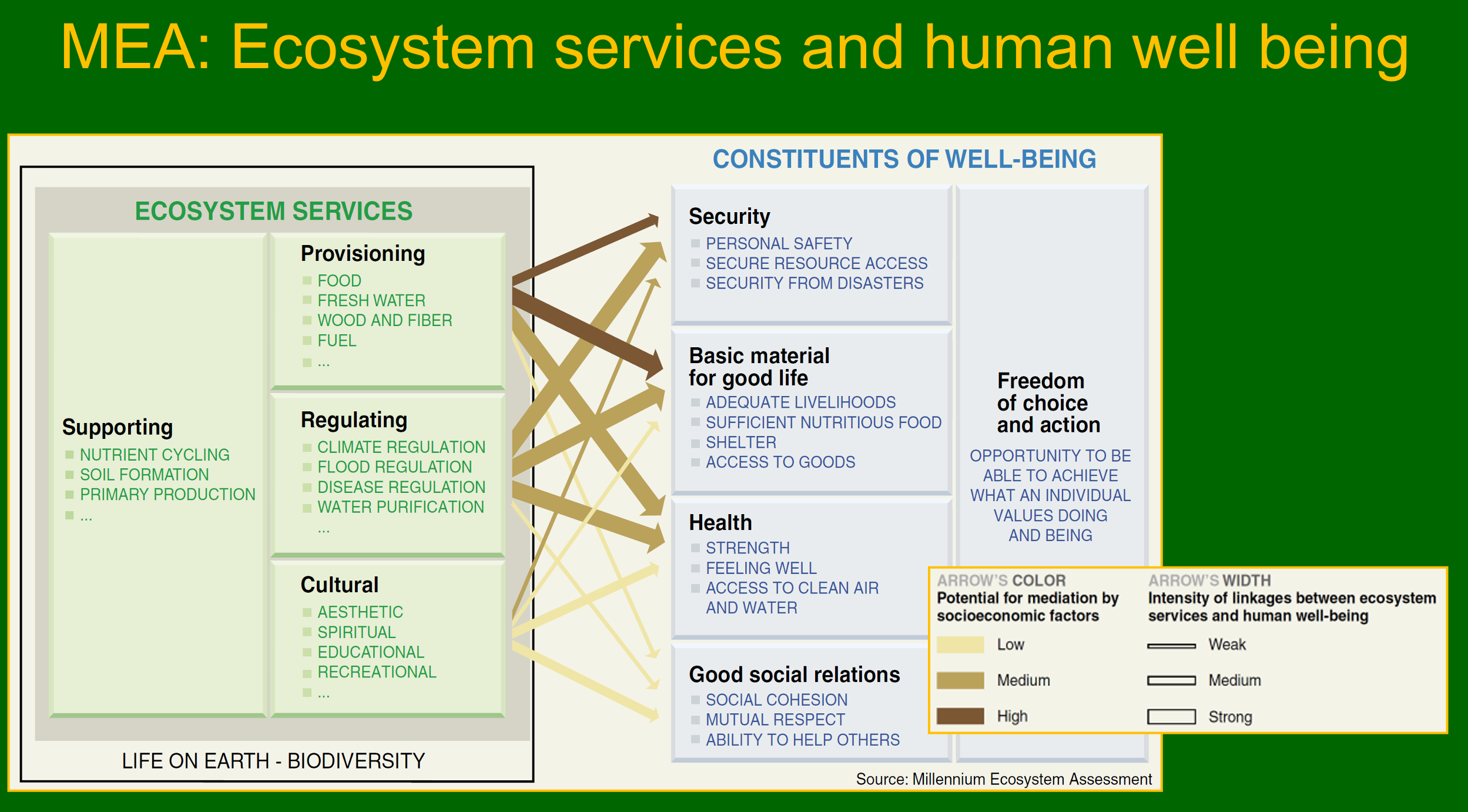 <p>Security, basic material for good life, health, good social relations, and freedom of choice and action.</p>