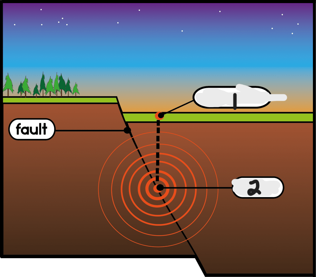 <p>Identify the epicenter and focus of an earthquake</p><p></p>