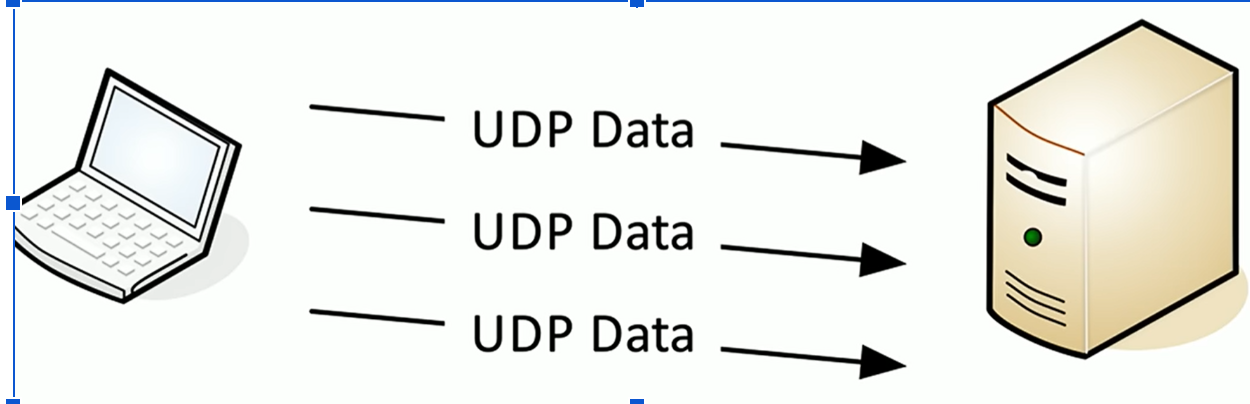 <p>A: User Datagram Protocol — connectionless, no acknowledgments, no retransmission, best effort delivery </p>
