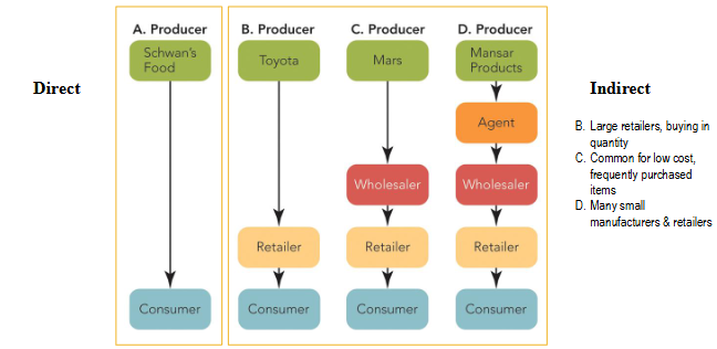 <p>Channel Level is a layer of intermediaries that performs some work in bringing the product and its ownership close to the final buyer </p><ul><li><p>Direct </p></li><li><p>Indirect</p></li></ul><p>The length of the channel is measured by the number of intermediaries that are involved </p><p></p>