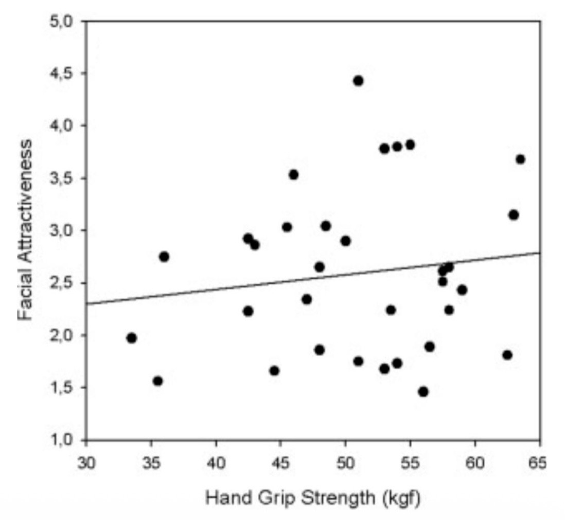 <p>Fink et al. 2007</p><p>Men with best handgrip strength are rated as more attractive</p><p>→Attraction to male traits associated with power may result from fitness increase as powerful men are able to protect partners and supply resources due to high social status</p>