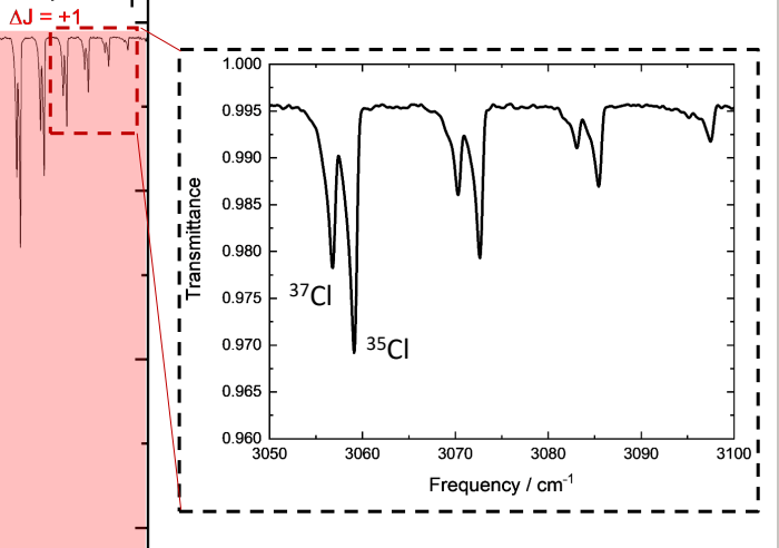 <p>why is there no D-Cl peaks if both Cl isotopes are seen?</p>
