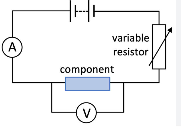 <p>Build the diagram as shown</p><p>Use the variable resistor to set the voltage to 1V and read the current</p><p>Repeat at 1V intervals up to 5V </p><p>Reverse the battery connections and repeat for negative voltages</p><p>Repeat and calculate a mean</p><p>Plot a graph of I against V</p>