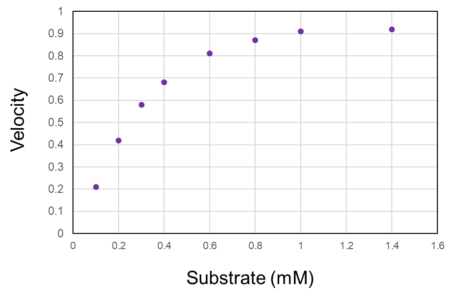 <p><span>What kind of information do you need to collect in the lab in order to calculate Vmax and KM?</span></p>