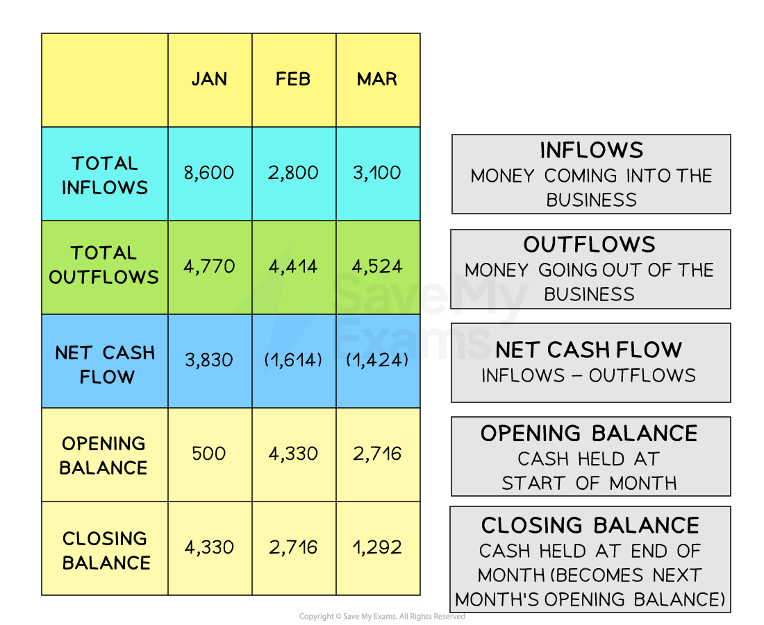 <p><strong>Key calculations</strong> : </p><p><strong>Net cash flow = Cash inflows − Cash outflows</strong></p><p><strong>Closing balance = Opening balance + Net cash flow</strong></p><p><strong>Next period's opening balance = Previous period's closing balance</strong></p><p><strong><u>INTERPRETING CASH-FLOW FORECASTS</u></strong></p><p>Positive net cash flow: <strong>Inflows > outflows </strong>→ Cash balance increases.</p><p>Negative net cash flow: <strong>Outflows > inflows </strong>→ Cash balance decreases.<strong> negative cash flows are presented in brackets eg: (11)= -11</strong></p><p>Negative closing balance: Business has a <strong>cash shortfall</strong> and may need additional finance.</p>