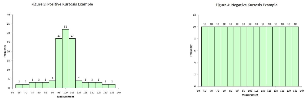 <p>_________ is how the data points are distributed along the base of the distribution diagram with regard to the relative frequency of data appearing at the center point and each flank, with thinning of data between the center and the tails.</p><p>Increases as the tails become heavier (negative)</p><p>Decreases as the tails become lighter (positive)</p>