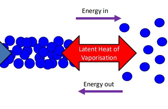 <p>What is the specific latent heat of vaporisation?</p>