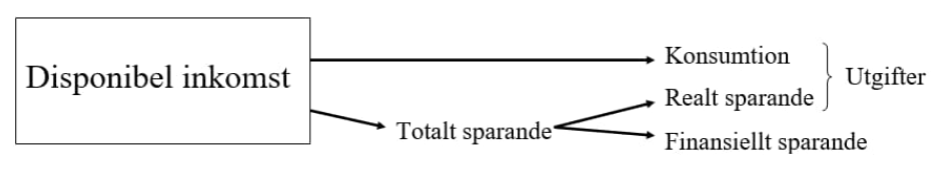 <p>Individens bruttoinkomst med avdrag för skatter och ränteutgifter och tillägg för transfereringar</p>
