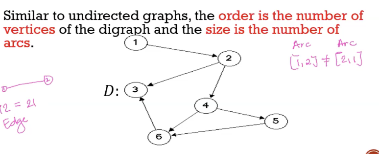 <ul><li><p><span><strong>Weighted Graph</strong></span><span style="background-color: transparent;"><strong>:</strong> All edges of G are assigned with numeral values (weights)&nbsp;</span></p></li></ul><p></p><ul><li><p><span><strong>Directed Graph:</strong></span><span style="background-color: transparent;"><strong> </strong>where D consists of a set V(D) of vertices and a set A(D) of arcs formed using (ordered) pairs of vertices in V(D)</span></p><ul><li><p><span style="background-color: transparent;">Arcs cannot be labeled the same (→)</span></p></li></ul><p></p><ul><li><p><span style="background-color: transparent;">An arc from u to v is written as [u,v], where u is the <em>initial vertex </em>while v is the <em>terminal vertex</em></span></p><ul><li><p><span style="background-color: transparent;">Order = number of vertices</span></p></li><li><p><span style="background-color: transparent;">Sizes = number of arcs</span></p></li></ul></li></ul></li></ul><p></p>
