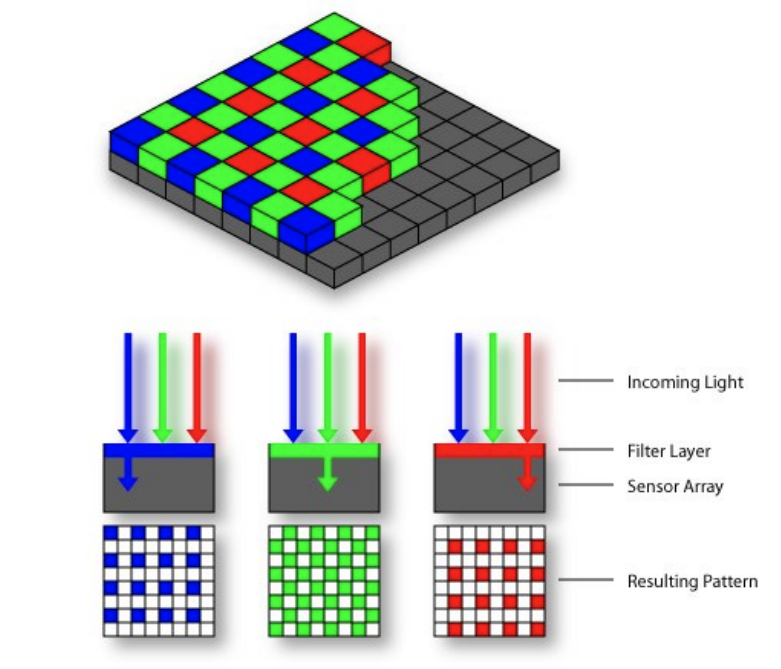 <ul><li><p>sensors are color blind, we add filters to detect color. one filter per pixel </p></li><li><p>effects </p><ul><li><p>could lose some color information </p></li><li><p>sampling at lower resolution</p></li><li><p>put higher resolution in green because human perception is more sensitive to it </p></li></ul></li></ul><p></p>